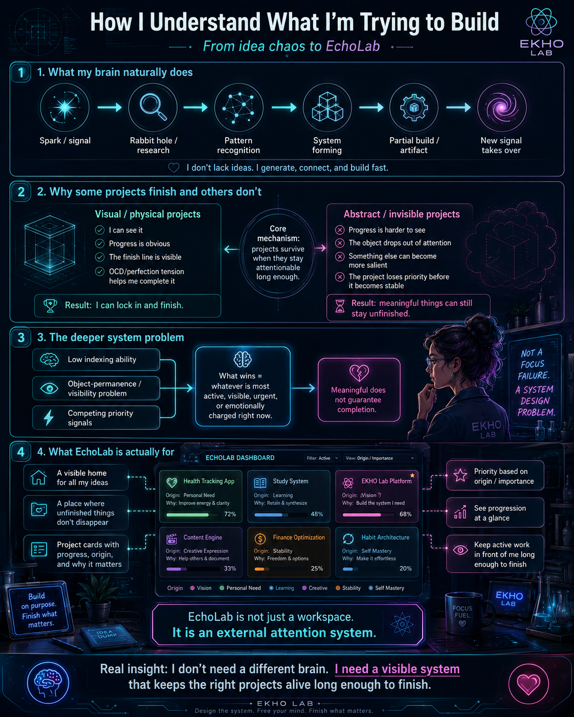 Visual map explaining how project visibility, competing signals, and attention determine whether meaningful projects finish